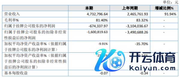 卡宝宝2020年失掉67.43万 银行手续费下落